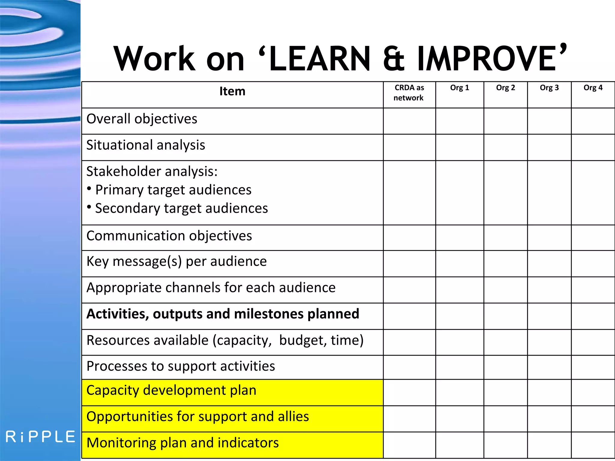 Work on ‘LEARN & IMPROVE ’ Item CRDA as network  Org 1 Org 2 Org 3 Org 4 Overall objectives Situational analysis Stakeholder analysis:  Primary target audiences Secondary target audiences Communication objectives Key message(s) per audience Appropriate channels for each audience Activities, outputs and milestones planned Resources available (capacity,  budget, time) Processes to support activities Capacity development plan Opportunities for support and allies Monitoring plan and indicators 