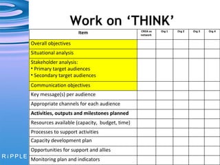 Work on ‘THINK’ Item CRDA as network  Org 1 Org 2 Org 3 Org 4 Overall objectives Situational analysis Stakeholder analysis:  Primary target audiences Secondary target audiences Communication objectives Key message(s) per audience Appropriate channels for each audience Activities, outputs and milestones planned Resources available (capacity,  budget, time) Processes to support activities Capacity development plan Opportunities for support and allies Monitoring plan and indicators 