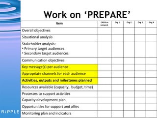 Work on ‘PREPARE’ Item CRDA as network  Org 1 Org 2 Org 3 Org 4 Overall objectives Situational analysis Stakeholder analysis:  Primary target audiences Secondary target audiences Communication objectives Key message(s) per audience Appropriate channels for each audience Activities, outputs and milestones planned Resources available (capacity,  budget, time) Processes to support activities Capacity development plan Opportunities for support and allies Monitoring plan and indicators 