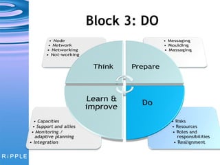Block 3: DO 
