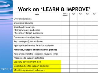 Work on ‘LEARN & IMPROVE ’ Item CRDA as network  Org 1 Org 2 Org 3 Org 4 Overall objectives Situational analysis Stakeholder analysis:  Primary target audiences Secondary target audiences Communication objectives Key message(s) per audience Appropriate channels for each audience Activities, outputs and milestones planned Resources available (capacity,  budget, time) Processes to support activities Capacity development plan Opportunities for support and allies Monitoring plan and indicators 