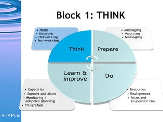 Block 1: THINK 