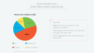 Market Size in Billions (US$)
$20bn
$10bn
$24bn
$49bn
US Asia-Pacific
Rest of WorldEurope
* PhoCusWright Study “What they do when they get there” 2011 & 2013
Travel activities are a
$100 billion market opportunity.
Key Facts
Bigger than the car rental & cruise
industries combined
Addressable online market is ca. 25% and
growing 15% every year
Online aggregators own a tiny fraction of
the market
 