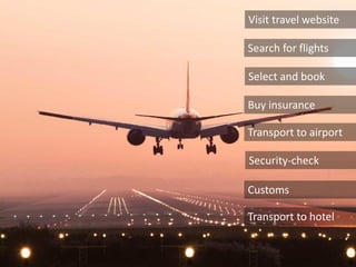 Visit travel website
Search for flights
Select and book
Buy insurance
Transport to airport
Security-check
Customs
Transport to hotel
 
