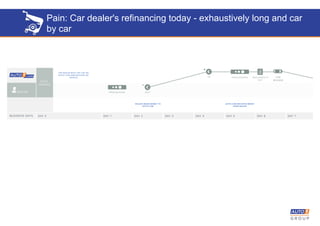 Pain: Car dealer's refinancing today - exhaustively long and car
by car
AUTO1.COM RECEIVES MONEY
FROM DEALER
DEALER SENDS MONEY TO
AUTO1.COM
 