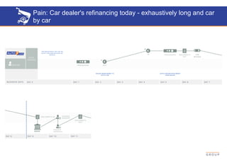 Pain: Car dealer's refinancing today - exhaustively long and car
by car
AUTO1.COM RECEIVES MONEY
FROM DEALER
DEALER SENDS MONEY TO
AUTO1.COM
 