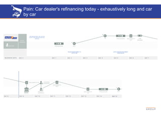 Pain: Car dealer's refinancing today - exhaustively long and car
by car
AUTO1.COM RECEIVES MONEY
FROM DEALER
DEALER SENDS MONEY TO
AUTO1.COM
 