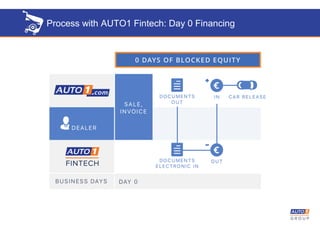 Process with AUTO1 Fintech: Day 0 Financing
 