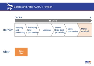 Before and After AUTO1 Fintech
Before:
After:
Sending
and
processing
Receiving
and
processing
Logistics
Dealer
Side Bank
processing
Bank
processing
Money
received
Same
Day
15 DAYS
ORDER €
 