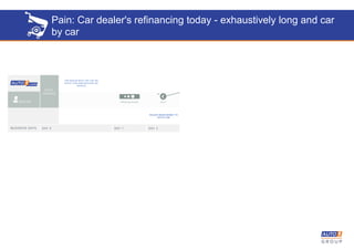 Pain: Car dealer's refinancing today - exhaustively long and car
by car
DEALER SENDS MONEY TO
AUTO1.COM
 
