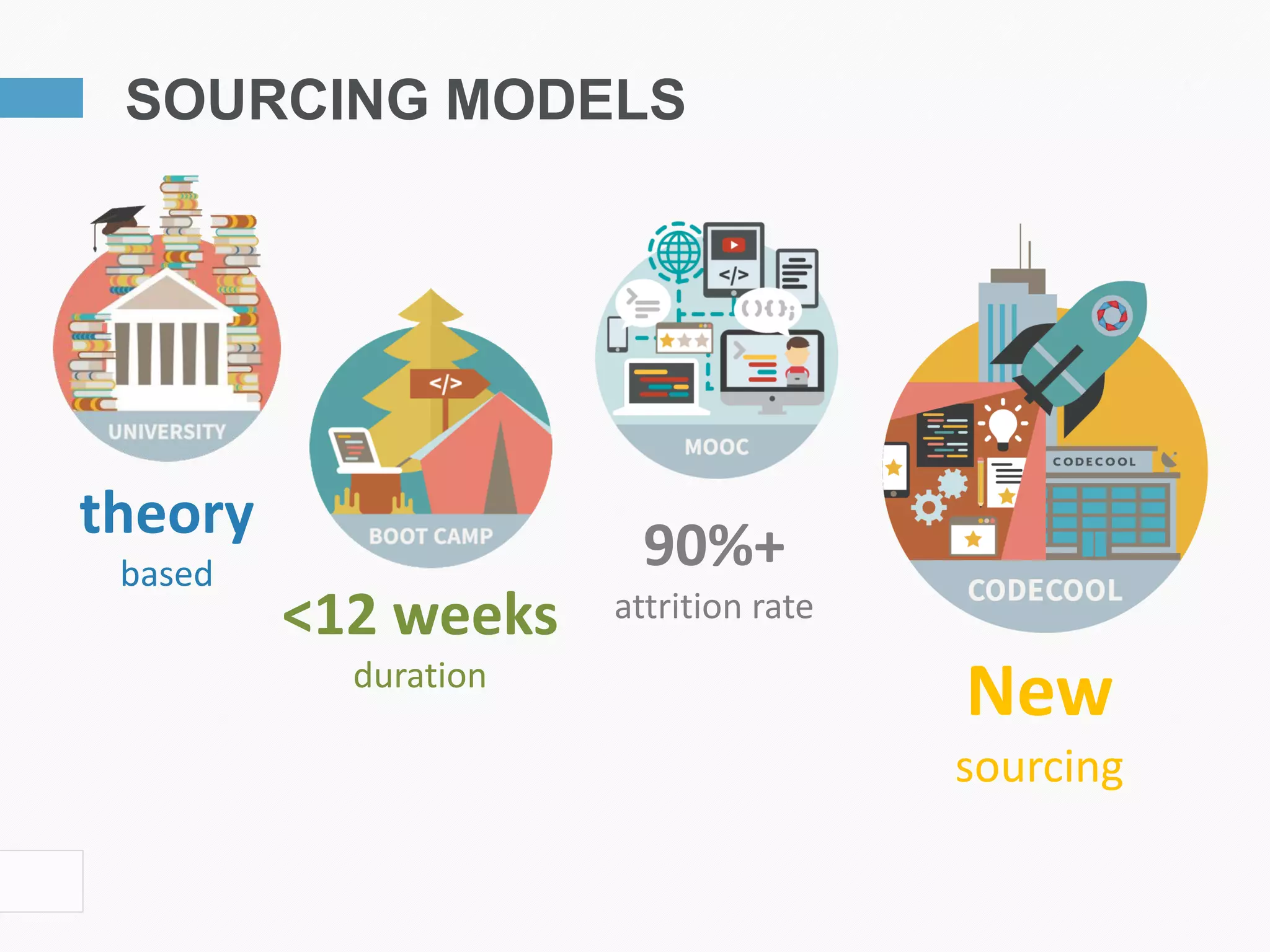 SOURCING MODELS
theory
based
<12 weeks
duration
90%+
attrition rate
New
sourcing
 