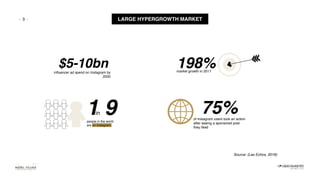 - - LARGE HYPERGROWTH MARKET3
$5-10bninﬂuencer ad spend on Instagram by
2020
people in the world
are on Instagram.
1 9in
market growth in 2017
198%
of Instagram users took an action
after seeing a sponsored post
they liked
75%
Source: (Les Echos, 2018)
 