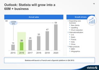 M€
Outlook: Statista will grow into a
60M + business
Annual sales
˃ Expanding core
business
• New clients
• Upselling
• Churn reduction
˃ Internationalization
• U.K.
• Spain
• France
• India
• China
˃ New products
• DMO
• Infographics
Growth drivers
CAGR
35%
Statista will launch a French and a Spanish platform in Q4 2015
14
20
26
35
47
64
2015 2016 2017 2018 2019 2020
10
 