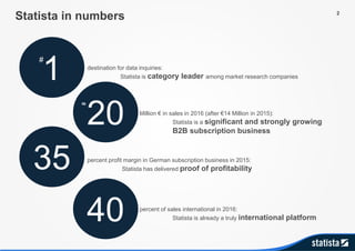 Statista in numbers
1
20
35
40
percent profit margin in German subscription business in 2015:
Statista has delivered proof of profitability
percent of sales international in 2016:
Statista is already a truly international platform
Million € in sales in 2016 (after €14 Million in 2015):
Statista is a significant and strongly growing
B2B subscription business
#
destination for data inquiries:
Statista is category leader among market research companies
≈
2
 