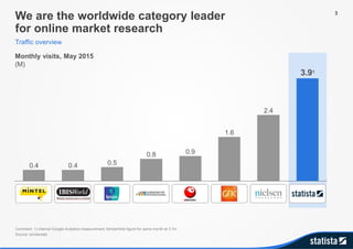 We are the worldwide category leader
for online market research
Traffic overview
Comment: 1) internal Google Analytics measurement; SimilarWeb figure for same month at 3.7m
Source: similarweb
Monthly visits, May 2015
(M)
0.50.4
1.6
0.8
2.4
3.91
0.4
0.9
3
 