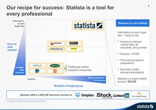 1. Using many different sources, but not quoting them
Our recipe for success: Statista is a tool for
every professional
Information at your finger
tips – ready to use
• Access to relevant
market data: all
industries, all countries
• Sources: 18.000
• Time saving (search,
preparation)
• Business model:
annual subscriptions
Statista is a mass market
product: B2C2B
Reasons to use statista
Statista offers a B2C2B Services similar to
form of
data
request
Information
at your
finger tips
In-depth
data
analyses
Breadth of target group
Experts
Many employees
in company
Traditional market
research companies
1 1
4
 