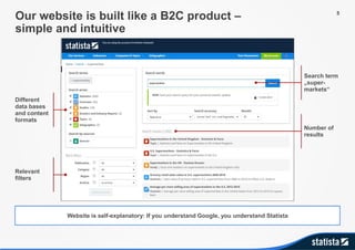 Website is self-explanatory: If you understand Google, you understand Statista
Our website is built like a B2C product –
simple and intuitive
Different
data bases
and content
formats
Relevant
filters
Search term
„super-
markets“
Number of
results
5
 