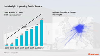 InstaFreight is growing fast in Europe
Total Number of Orders
In k# orders quarterly
Business Footprint in Europe
InstaFreight
Q3/16
0,1
Q4/17
5,7
Q3/17
2,3
1,6
Q2/17Q1/17 Q1/18Q4/16
0,3
Q2/18*
3,8
4,4
3,3
5.5x
* Current run rate projection
 