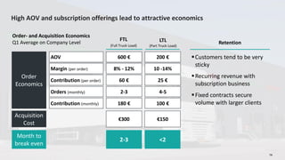 High AOV and subscription offerings lead to attractive economics
FTL
(Full Truck Load)
Order
Economics
AOV 600 €
8% - 12%
60 €
2-3
180 €
Acquisition
Cost
€300
Month to
break even
2-3
LTL
(Part Truck Load)
200 €
10 -14%
25 €
4-5
100 €
€150
<2
Order- and Acquisition Economics
Q1 Average on Company Level
▪Customers tend to be very
sticky
▪Recurring revenue with
subscription business
▪Fixed contracts secure
volume with larger clients
14
Margin (per order)
Contribution (per order)
Orders (monthly)
Contribution (monthly)
Retention
 