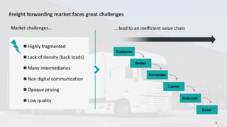 6
Freight forwarding market faces great challenges
Customer
◼ Highly fragmented
◼ Lack of density (back loads)
◼ Many intermediaries
◼ Non digital communication
◼ Opaque pricing
◼ Low quality
Market challenges…
Broker
Forwarder
Carrier
Subcontr.
Driver
… lead to an inefficient value chain
 