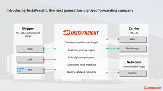 Introducing InstaFreight, the next generation digitized forwarding company
Carrier
FTL, LTL
One-stop shop for road freight
Real-time pricing engine
Fully digitized processes
Automated load matching
Quality, safety & reliability
Shipper
FTL, LTL, Consolidated
Cargo
Networks
Consolidated Cargo
Web
Mobile appWeb
API
System
ERP
 