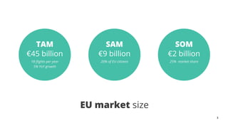 3
EU market size
TAM
€45 billion
1B flights per year
5% YoY growth
SAM
€9 billion
20% of EU citizens
SOM
€2 billion
25% market share
 