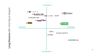 5
*
LongDistance(50+km)CitytoAirport
 