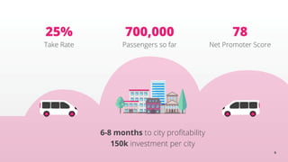 6
700,000
Passengers so far
78
Net Promoter Score
25%
Take Rate
6-8 months to city profitability
150k investment per city
6
 