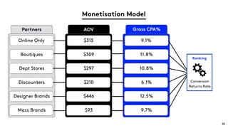 Monetisation Model
Partners
Online Only
Boutiques
Dept Stores
Discounters
Designer Brands
Mass Brands
$313
$309
$297
$210
$446
$93
AOV
9.1%
11.8%
10.8%
6.1%
12.5%
9.7%
Gross CPA%
Ranking
Conversion
Returns Rate
10
 