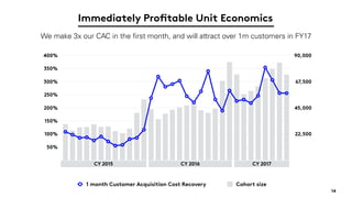22,500
45,000
67,500
90,000
50%
100%
150%
200%
250%
300%
350%
400%
1 month Customer Acquisition Cost Recovery Cohort size
14
Immediately Profitable Unit Economics
CY 2015 CY 2016 CY 2017
We make 3x our CAC in the ﬁrst month, and will attract over 1m customers in FY17
 