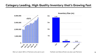 15
Category Leading, High Quality Inventory that’s Growing Fast
0
1,000,000
2,000,000
3,000,000
4,000,000
Feb-16Jun-16O
ct-16Feb-17Jun-17
+86%
Inventory Size (m)
1m
2m
3m
4m
Lyst
Farfetch
N
et-A-Porter
0.02
0.18
3.75
Farfetch and Net-a-Porter are also Lyst PartnersWe turn down 95% of Partners who ask to join
 