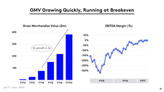 Gross Merchandise Value ($m) EBITDA Margin (%)
100
200
300
400
FY12 FY13 FY14 FY15 FY16 FY17e
16
-300%
-250%
-200%
-150%
-100%
-50%
0%
50%
FY15 FY16 FY17
GMV Growing Quickly, Running at Breakeven
Lyst FY = April - March
5x growth in 3y
 