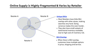Online Supply is Highly Fragmented & Varies by Retailer
Retailer A Retailer B
Retailer C
SKU Overlap
Unique SKUs
• Most Retailers have little SKU
overlap with other stores, making
searches very hard. Sizing
variance makes this even harder.
• They also have small subsets of
total brand inventory available,
due to high cost of inventory risk.
• When there is SKU overlap,
customers have multiple options
in price, shipping and service.
 