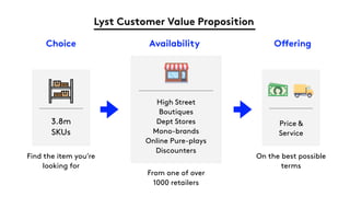 Lyst Customer Value Proposition
3.8m
SKUs
High Street
Boutiques
Dept Stores
Mono-brands
Online Pure-plays
Discounters
Price &
Service
Find the item you’re
looking for
From one of over
1000 retailers
On the best possible
terms
Choice Availability Offering
 