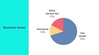 Business model
Car
owner
70%
Drivy
service fee
17%
Insurance
13%
 
