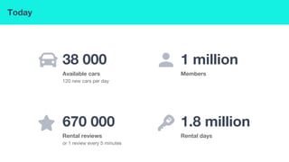 Today
38 000
Available cars
120 new cars per day
670 000
Rental reviews
or 1 review every 5 minutes
1 million
Members
1.8 million
Rental days
 