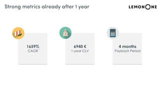 Strong metrics already after 1 year
6940 €
1-year CLV
1659%
CAGR
4 months
Payback Period
 
