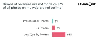 Billions of revenues are not made as 97%
of all photos on the web are not optimal
Professional Photos 3%
9%
88%
No Photos
Low Quality Photos
 