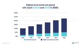 eMarketer, recode.net
$0B
$75B
$150B
$225B
$300B
$375B
$450B
2015 2016 2017 2018 2019 2020
Social ad spend Digital ad spend (-social)
Digital and social ad spend  
will reach $342B and $76B in 2020.
 
