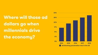 Where will those ad
dollars go when
millennials drive
the economy?
0%
6%
11%
17%
22%
28%
33%
2014 2015 2016 2017 2018
Ad blocking penetration rate in the US
 