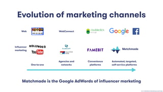 Evolution of marketing channels
Convenience
platformsOne-to-one
Automated, targeted,
self-service platforms
Agencies and
networks
WebConnect
Sources: A Brief History of Online Advertising, Social Pro Daily
Web
Inﬂuencer
marketing
Matchmade is the Google AdWords of inﬂuencer marketing
 