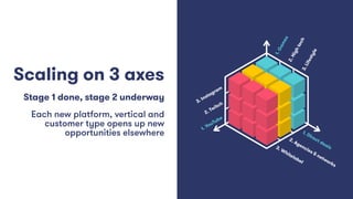 Scaling on 3 axes
Stage 1 done, stage 2 underway
Each new platform, vertical and
customer type opens up new
opportunities elsewhere
1.Games
2.Hightech3.Lifestyle
3. Instagram
2. Twitch
1. YouTube
1. Direct deals
2. Agencies & networks
3. W
hitelabel
 