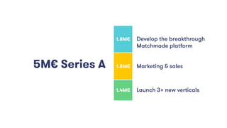 5M€ Series A 1.8M€
1.4M€ Launch 3+ new verticals
Marketing & sales
Develop the breakthrough
Matchmade platform
1.8M€
 