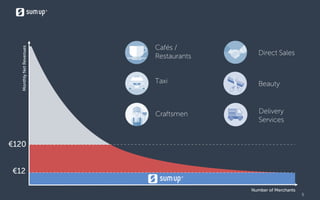 5
MonthlyNetRevenues
Number of Merchants
€12
€120
Cafés /
Restaurants Direct Sales
Delivery
Services
Beauty
Craftsmen
Taxi
 
