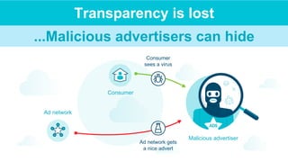 Transparency is lost
...Malicious advertisers can hide
Malicious advertiser
Consumer
sees a virus
Ad network gets
a nice advert
Ad network
Consumer
 