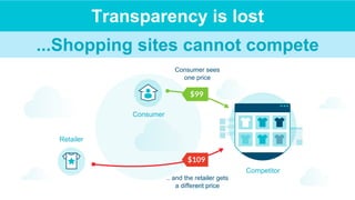 Transparency is lost
...Shopping sites cannot compete
Competitor
Retailer
Consumer
Consumer sees
one price
.. and the retailer gets
a different price
 