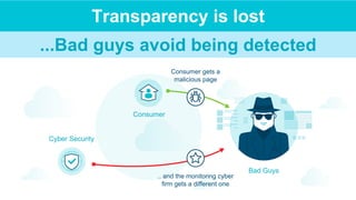 Transparency is lost
...Bad guys avoid being detected
Bad Guys
Consumer gets a
malicious page
.. and the monitoring cyber
firm gets a different one
Cyber Security
Consumer
 
