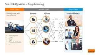 …
…
…
Budget Affinity Potential buyersManufacturer with
new offering
• Consumption
• Costs
• Style
• Product attributes
• …
Input Layer Hidden Layers Output Layer
Scout24 Algorithm – Deep Learning
 