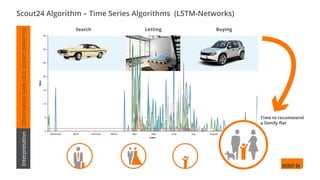 Observation(webclickstreampatterns)Interpretation
Scout24 Algorithm – Time Series Algorithms (LSTM-Networks)
Search BuyingLetting
Time to recommend
a family flat
 