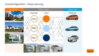 Scout24 Algorithm – Deep Learning
Input Layer Hidden Layers Output Layer
…
…
…
Body type Colour Fitting car
 